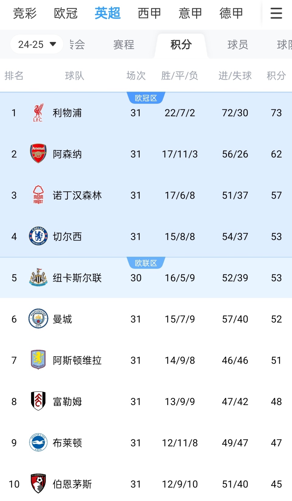 进攻彻底哑火！北京第三节仅得10分，单节狂输17分